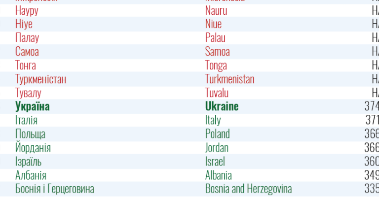 Украина опубликовала список стран красной и зеленой зон с 24 декабря