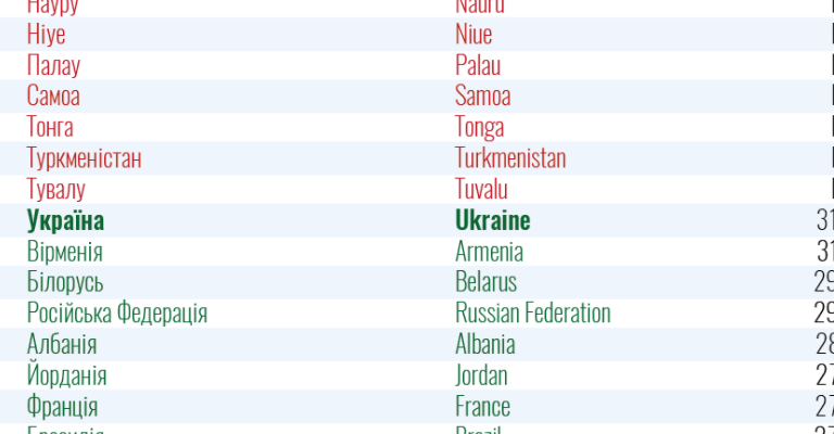 Украина опубликовала список стран красной и зеленой зон с 30 декабря